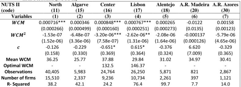 Table  8,  analyses  the  existence  of  a  non-linear  relationship  between  WCM  and  profitability, according to firm’s  geographic location, using the second level of Statistic  Territorial Units (NUTS II), we have the following regions: North Region,
