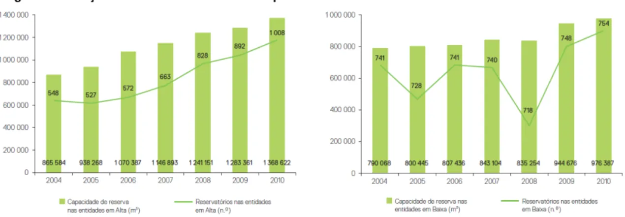 Figura 3 - Evolução do número de coletores e estações elevatórias no setor concessionado 
