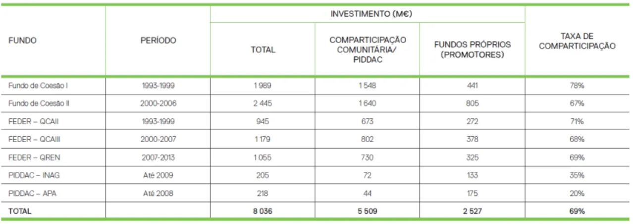 Figura 6 - Evolução do invest. acum. nas  concessões multimunicipais de águas 