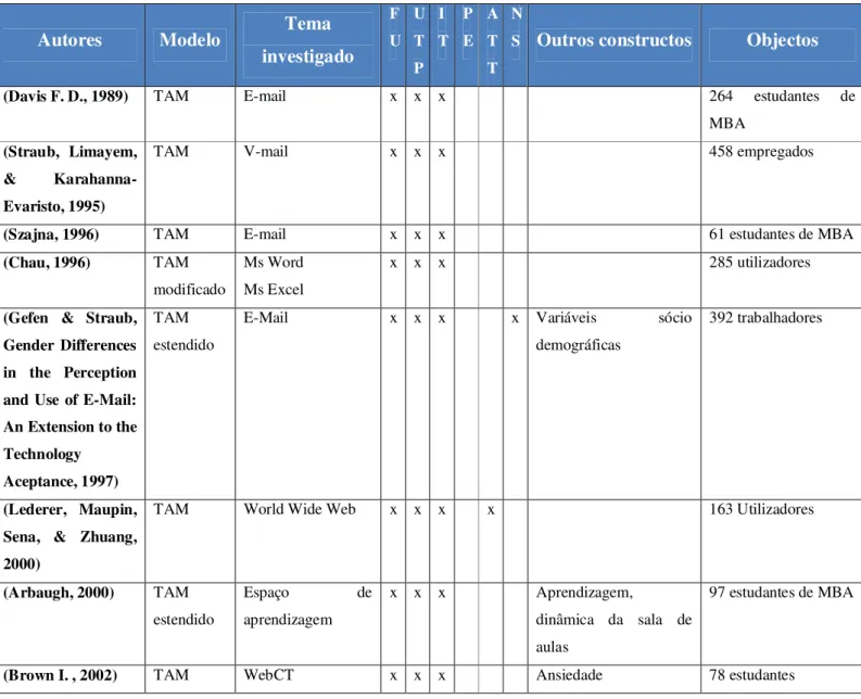 Tabela 1 - Estudos de investigação que utilizaram TAM 