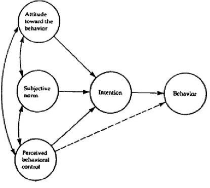 Ilustração 4 - Teoria do comportamento planeado 