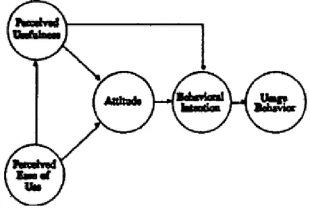 Ilustração 5 - Modelo de Aceitação de Tecnologia 