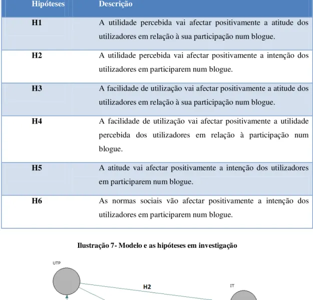 Tabela 2 - Hipóteses de pesquisa  Hipóteses  Descrição 