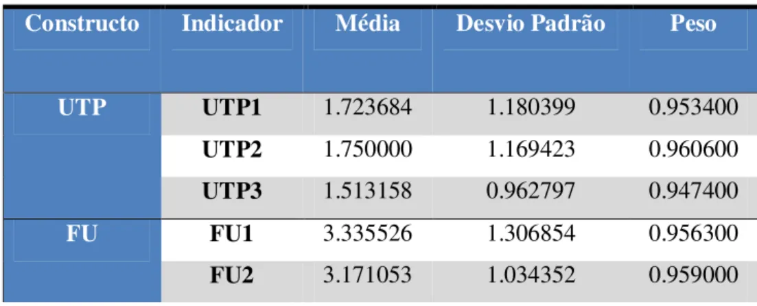 Tabela 5 - Média desvio padrão e carga de cada item 