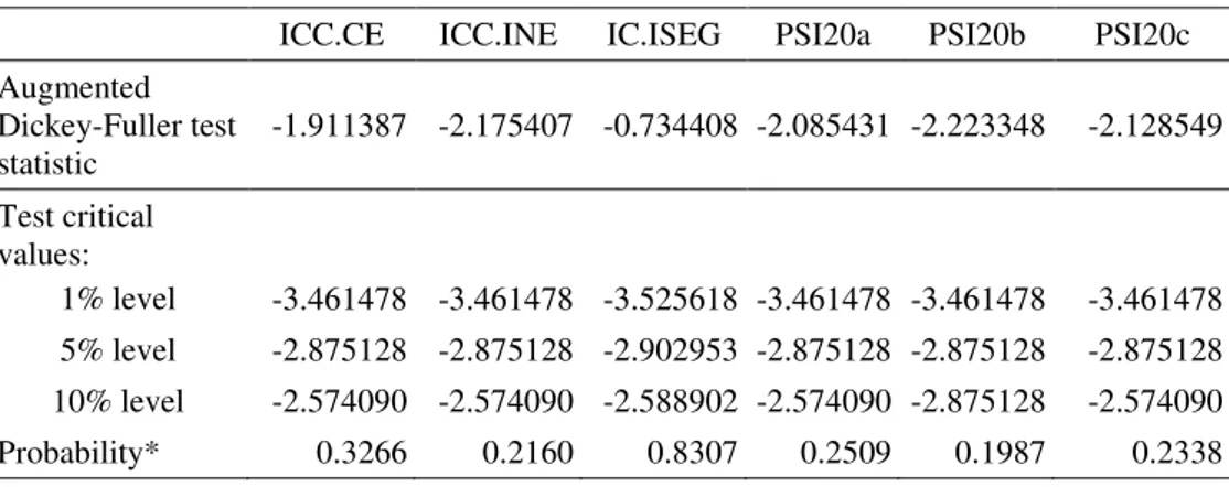 Tabela 1 – Teste de Augmented Dickey-Fuller com os valores efectivos das variáveis      ICC.CE  ICC.INE  IC.ISEG  PSI20a  PSI20b  PSI20c  Augmented  Dickey-Fuller test  statistic  -1.911387  -2.175407  -0.734408  -2.085431  -2.223348  -2.128549  Test criti