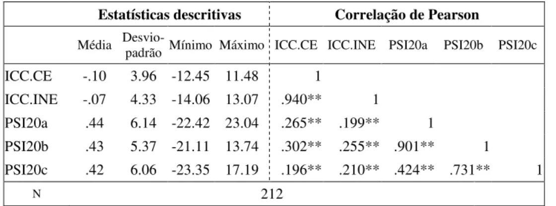 Tabela 3 – Estatísticas descritivas e coeficientes de correlação – período 1  Estatísticas descritivas  Correlação de Pearson  Média  