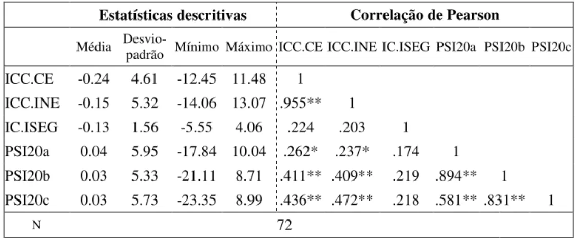 Tabela 4 – Estatísticas descritivas e coeficientes de correlação  –  período 2  Estatísticas descritivas  Correlação de Pearson  Média  