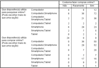 Tabela  4 – Relação  entre  “Costuma  fazer  compras  online”  e  Dispositivos  para  pesquisar  online;  Relação  entre 