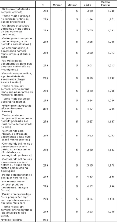 Tabela 7 – Fatores que influenciam as compras  online – Vantagens e Desvantagens. 