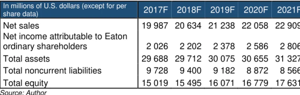 Table 4 - Eaton’s financial highlights In millions of U.S. dollars (except for per 