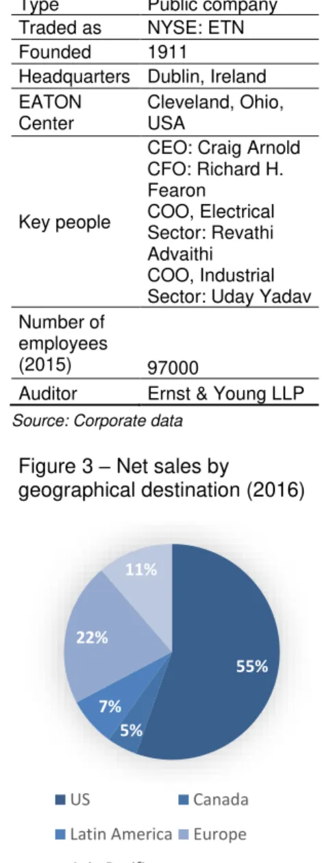 Figure 3 – Net sales by 
