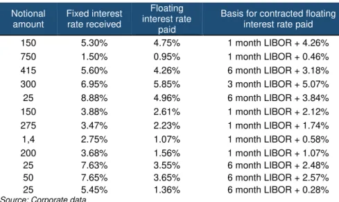 Table 11 – Fixed-to-Floating Interest Rate Swaps (December 31,2016) Notional  amount  Fixed interest rate received  Floating  interest rate  paid 