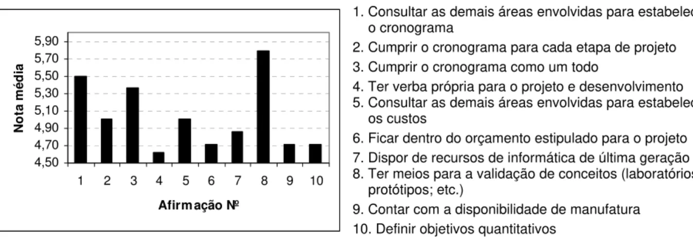 Gráfico 6.1 – MA: médias para as afirmações do bloco “Preparação para o Projeto”. 