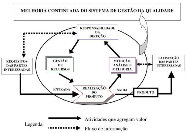 Figura 4.1. Modelo de um sistema de gestão da qualidade baseado em processo. 
