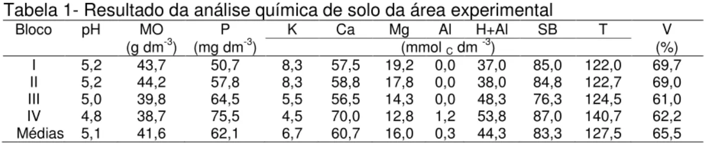 Tabela 1- Resultado da análise química de solo da área experimental 