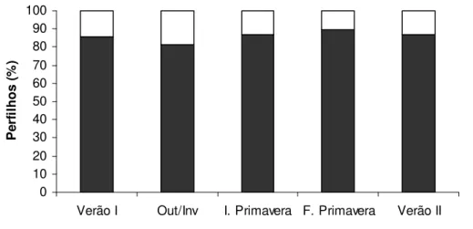 Figura  5  –  Porcentagem  de  perfilhos  basais  e  aéreos  na  densidade  populacional  de  perfilhos  de  pastos  de  capim-marandu  submetidos  a  lotação  contínua  e  ritmos de crescimento contrastantes de janeiro de 2007 a abril de 2008  A densidade