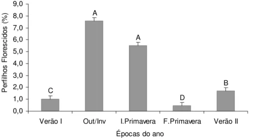 Figura  8  –  Porcentagem  de  perfilhos  florescidos *   em  pastos  de  capim-marandu  submetidos a lotação contínua e ritmos de crescimento contrastantes de  janeiro de 2007 a abril de 2008 