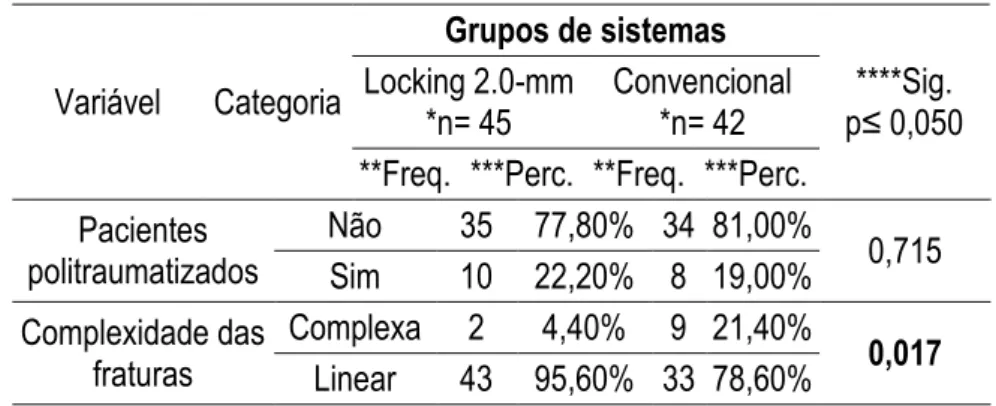 Tabela  5.3  -  Distribuição  dos  pacientes  politraumatizados  e  a  complexidade  das  fraturas,  Conforme  os grupos de sistemas e a significância do Teste da Razão de Verossimilhança 