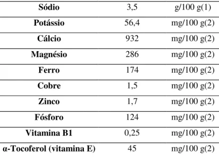 Tabela 2 - Composição em ácidos graxos dos óleos de oliva e açaí. 