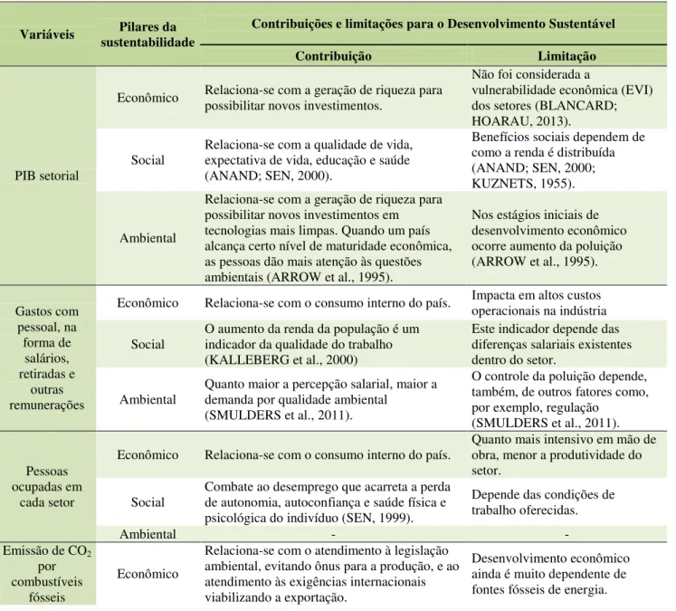 Tabela 9 – Contribuições e limitações das variáveis do modelo para o Desenvolvimento Sustentável 
