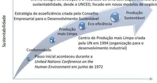 Figura 1 – Evolução dos sistemas de produção rumo a modelos sustentáveis  Fonte: ARAÚJO (2010) 
