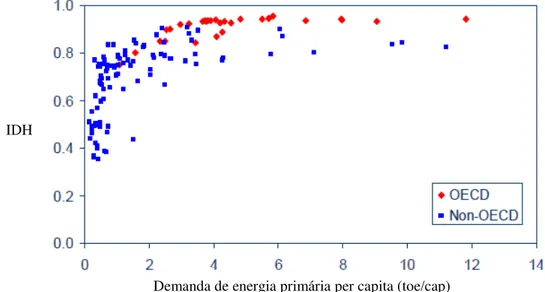 Gráfico 2 – Relação entre IDH e consumo de energia per capita  Fonte: IEA (2008) 