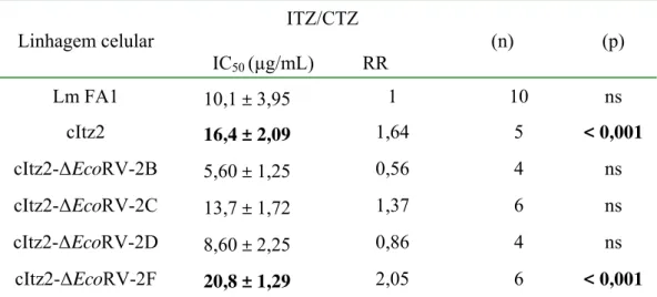 Tabela 2. Resistência das células transfectadas com os DNAs dos cosmídeos cItz2, cItz2-