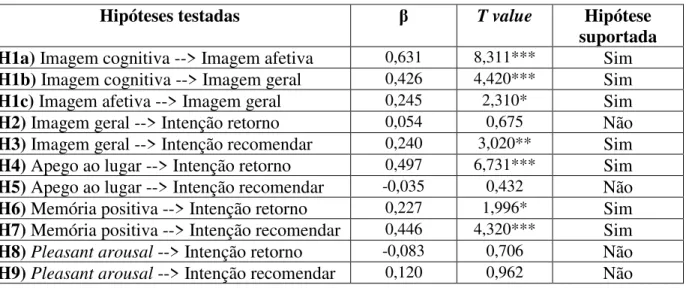 Tabela IX – Coeficientes estimados (β) e estatística T para as hipóteses testadas 
