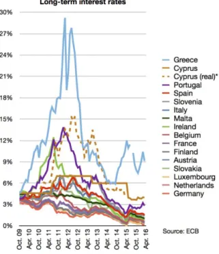 Figura 1 – Long term interests rates 