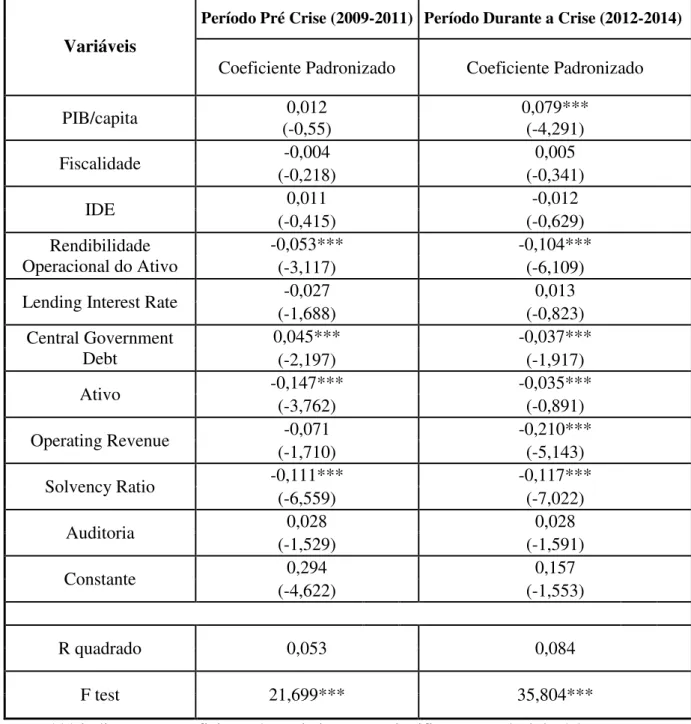 Tabela 2 - Modelo OLS, Painel Data 