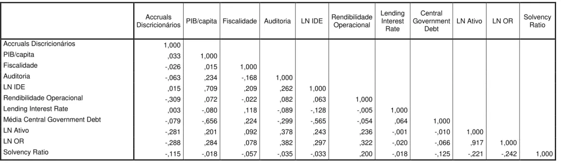 Tabela 4: Correlações do Modelo 2012-2014