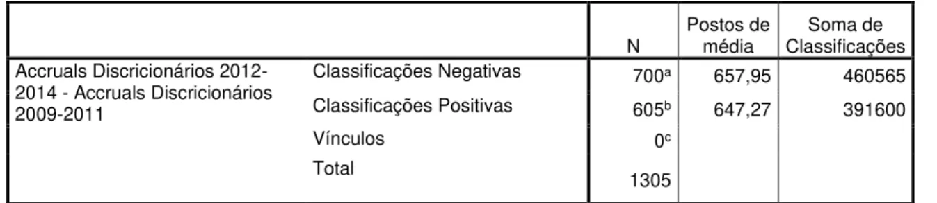 Tabela 7: Teste de Wilcoxon - Estatísticas de teste