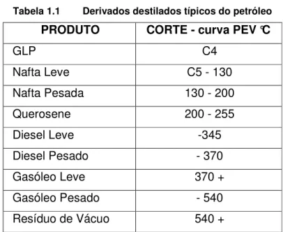 Tabela 1.1  Derivados destilados típicos do petróleo  PRODUTO  CORTE - curva PEV °C 