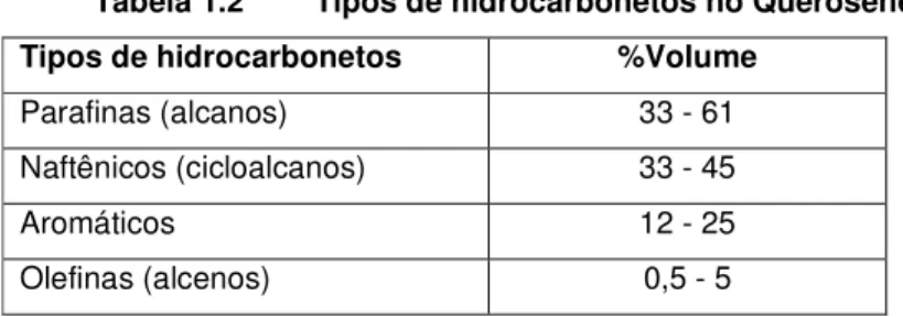 Tabela 1.2  Tipos de hidrocarbonetos no Querosene  Tipos de hidrocarbonetos  %Volume 