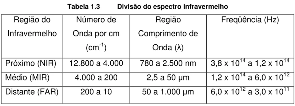 Tabela 1.3   Divisão do espectro infravermelho  Região do  Infravermelho  Número de  Onda por cm  (cm -1 )  Região  Comprimento de Onda (λ)  Freqüência (Hz)  Próximo (NIR)  12.800 a 4.000  780 a 2.500 nm  3,8 x 10 14  a 1,2 x 10 14 Médio (MIR)  4.000 a 200