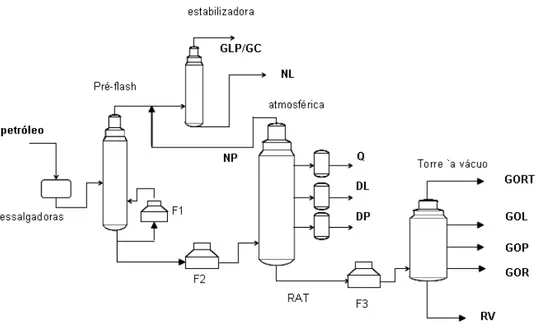 Figura 3.1 - Fluxograma simplificado de uma unidade de Destilação de Petróleo 