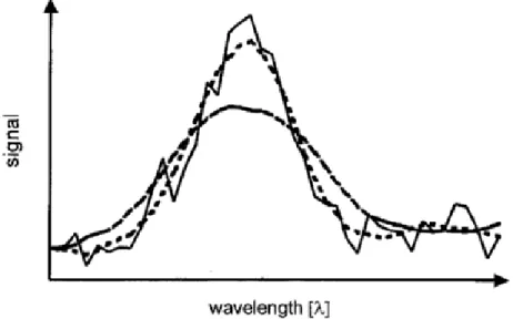 Figura 4.1 -Sinal de ruído de uma banda de absorção  (linha sólida) alisada com filtro média móvel (traço longo) e   alisada com o filtro Savitzky-Golay (traço curto)  (ref