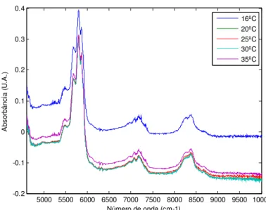 Figura 5.5 - Espectros NIR a diferentes temperaturas (velocidade = 0,576 m/s) de uma  amostra de querosene no “loop”  