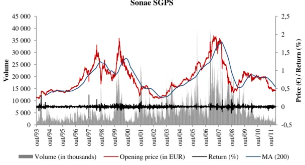 FIGURE 1: STOCK PRICE, MOVING AVERAGE, RETURN AND VOLUME OF SONAE SGPS 05 00010 00015 00020 00025 00030 00035 00040 00045 000