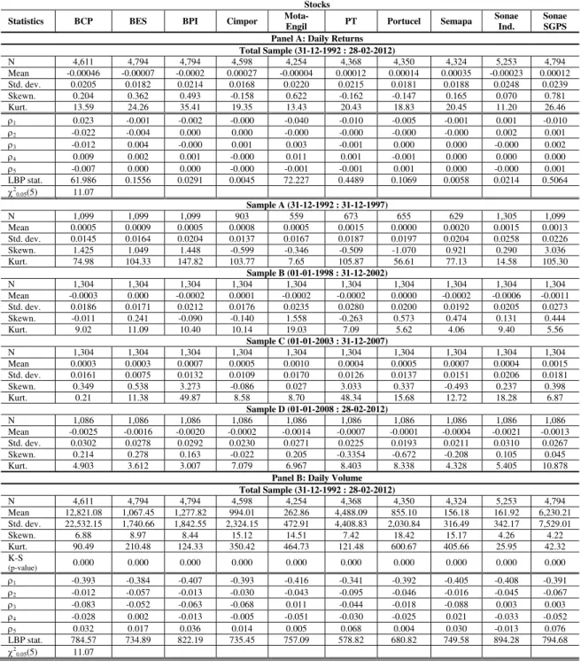 TABLE I: SUMMARY STATISTICS FOR DAILY RETURNS AND VOLUME 