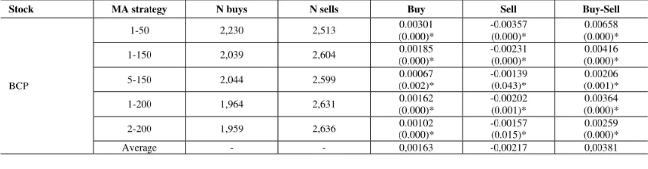 TABLE II: TEST RESULTS ON RETURNS FOR THE MOVING AVERAGE RULES