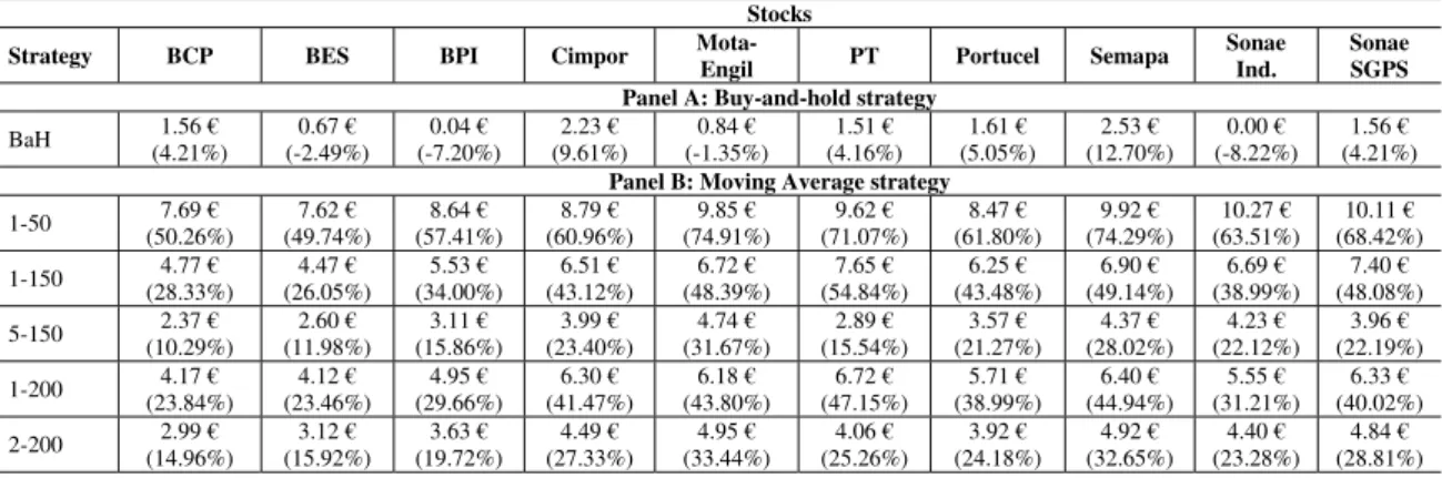 TABLE III: COMPARISON BETWEEN BUY-AND-HOLD AND MOVING AVERAGE STRATEGIES 