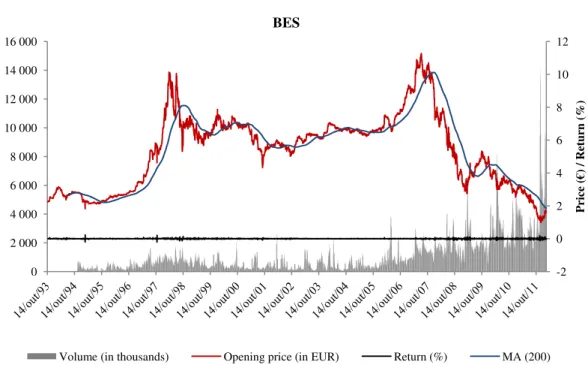 FIGURE A.2: STOCK PRICE, MOVING AVERAGE, RETURN AND VOLUME OF BANCO ESPÍRITO SANTO 0100 000200 000300 000400 000500 000600 000-1012345