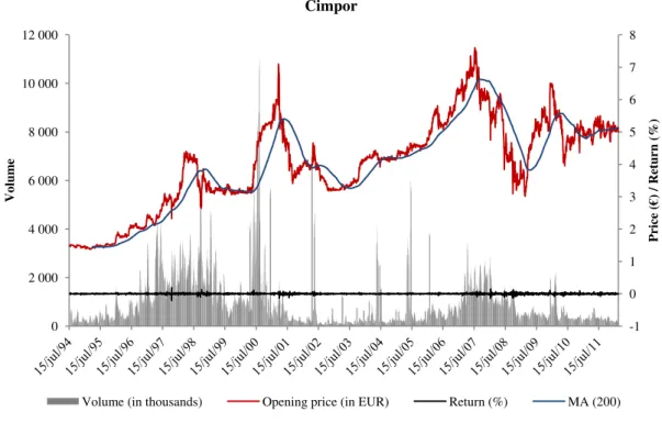 FIGURE A.4: STOCK PRICE, MOVING AVERAGE, RETURN AND VOLUME OF CIMPOR 02 0004 0006 0008 00010 00012 00014 00016 00018 000 -101234567