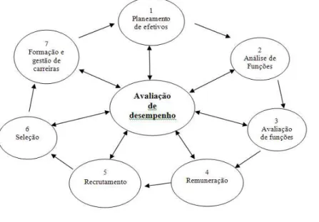 Fig.  4  -  Relação  entre  a  avaliação de desempenho e  as outras áreas de GRH.  