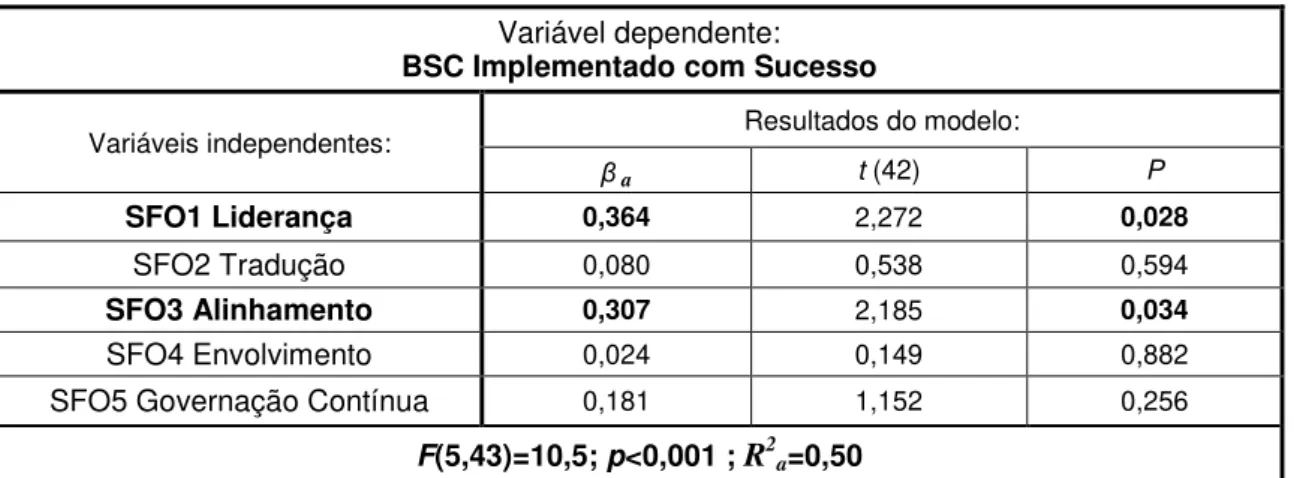 Tabela V  –  Análise de regressão do conceito de BSC com Sucesso 