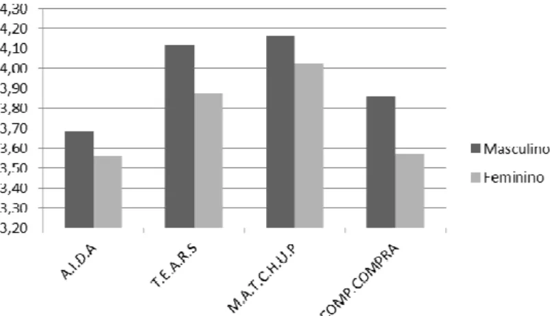 Figura 7: Cruzamento de dados entre o sexo e as variáveis em estudo (médias). 