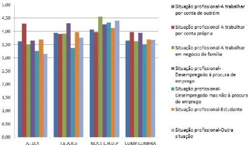 Figura 9: Cruzamento de dados entre a situação profissional e as variáveis em estudo (médias)