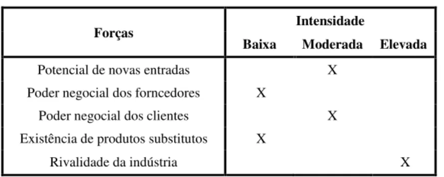 Tabela I - 5 Forças de Porter 