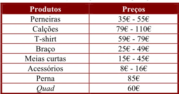 Tabela V – Preços dos produtos Compressport 